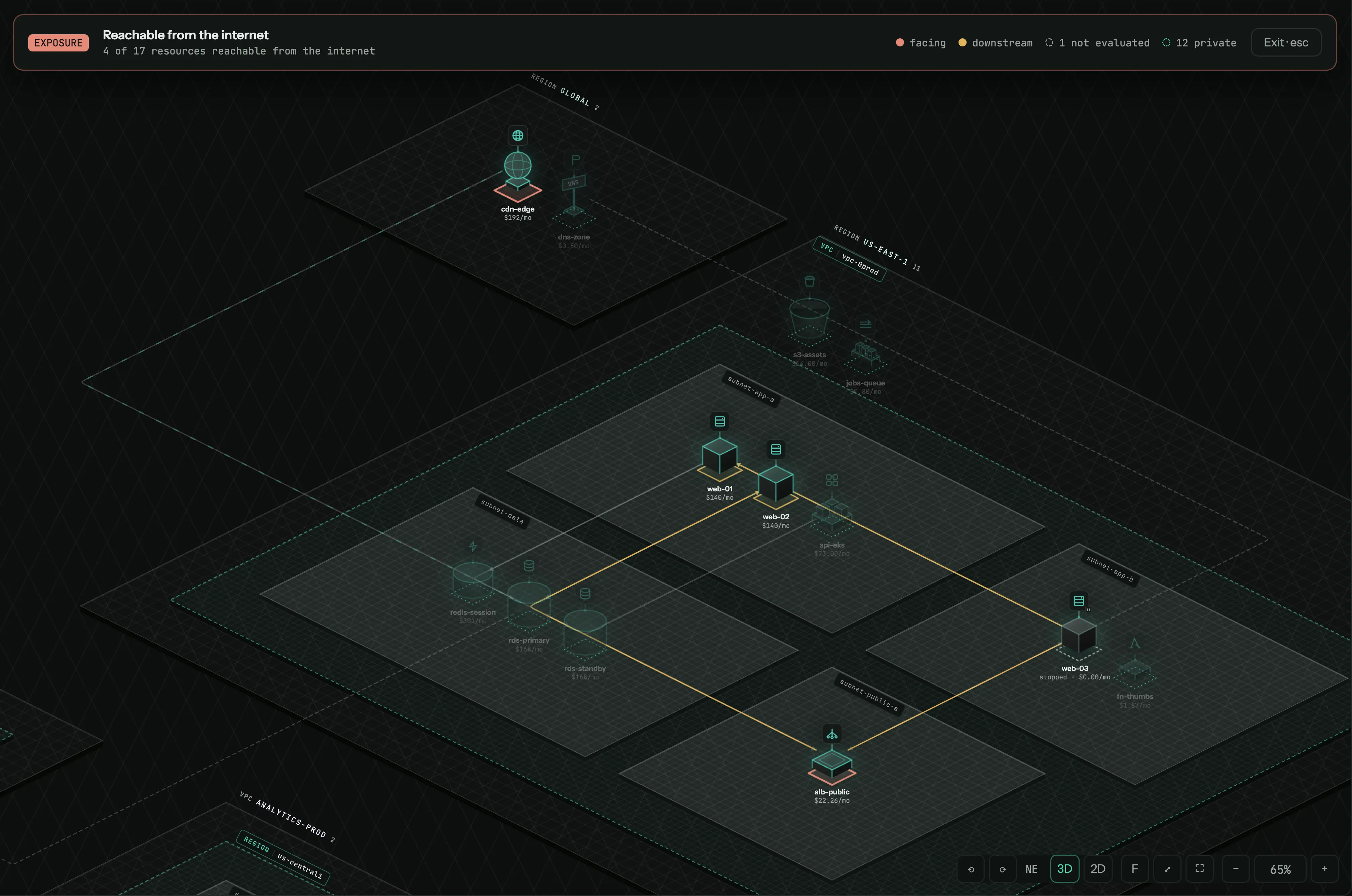 Exposure mode: four of seventeen resources reachable from the internet, traced from the public load balancer and CDN through two web instances, the rest dimmed as private